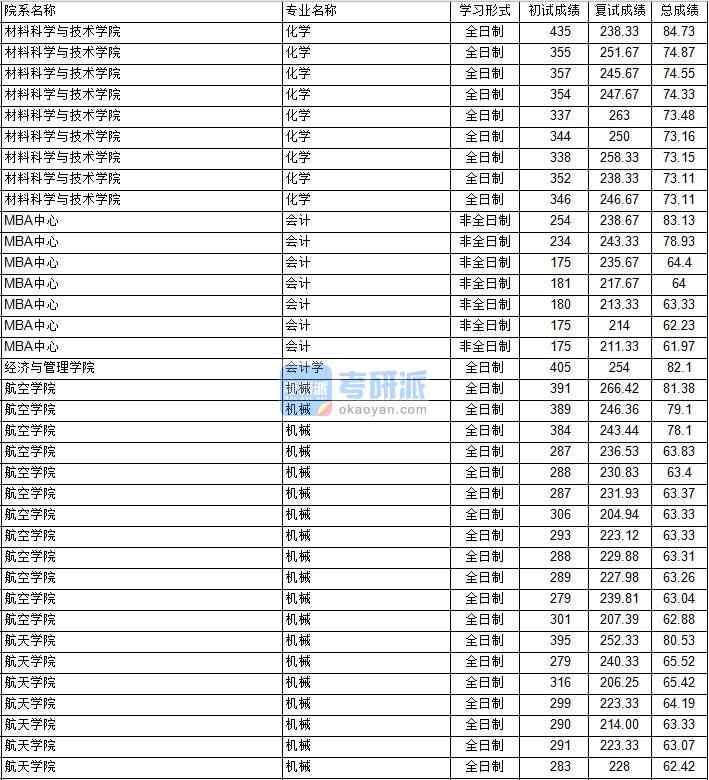 南京航空航天大學(xué)會計(jì)學(xué)2020年研究生錄取分?jǐn)?shù)線