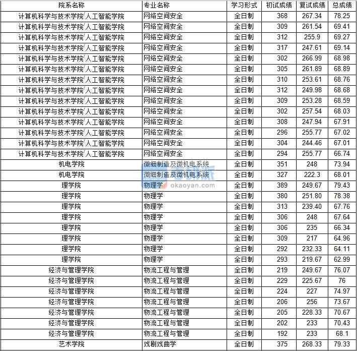 南京航空航天大學(xué)網(wǎng)絡(luò)空間安全2020年研究生錄取分數(shù)線