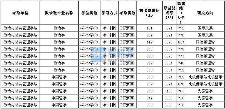 蘇州大學中國哲學2020年研究生錄取分數(shù)線