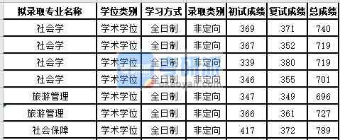 蘇州大學旅游管理2020年研究生錄取分數(shù)線