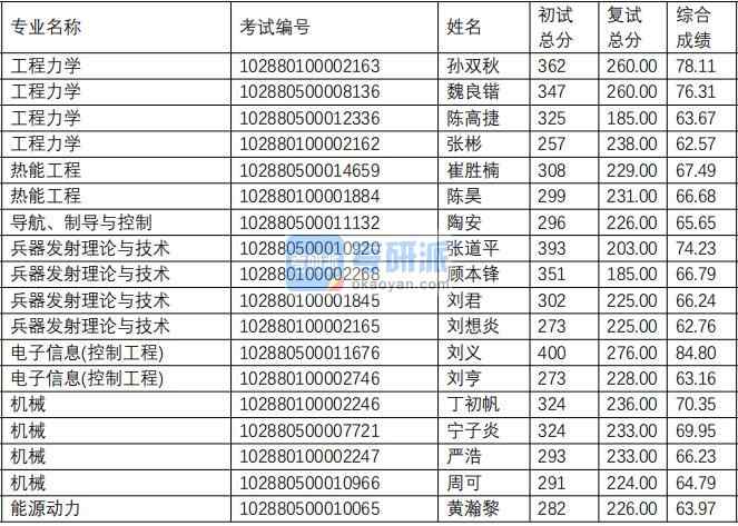 南京理工大學熱能工程(瞬態(tài)物理重點實驗室)2020年研究生錄取分數線