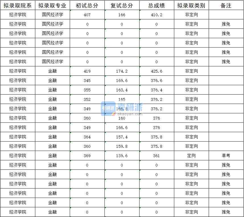 暨南大學國民經(jīng)濟學2020年研究生錄取分數(shù)線