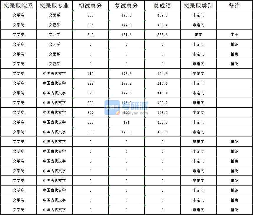 暨南大學(xué)文藝學(xué)2020年研究生錄取分?jǐn)?shù)線