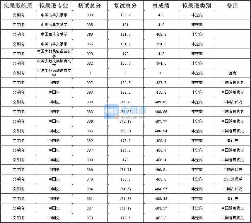 暨南大學中國古典文獻學2020年研究生錄取分數(shù)線