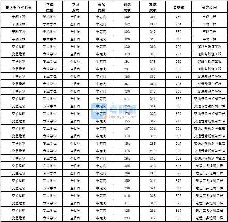 2020年蘇州大學(xué)車(chē)輛工程研究生錄取分?jǐn)?shù)線(xiàn)