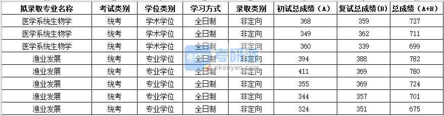 2020年蘇州大學醫(yī)學系統(tǒng)生物學研究生錄取分數(shù)線