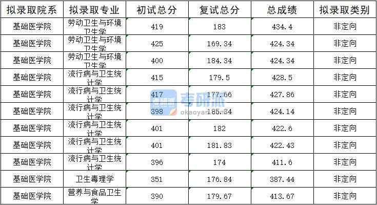 暨南大學(xué)勞動衛(wèi)生與環(huán)境衛(wèi)生學(xué)2020年研究生錄取分?jǐn)?shù)線