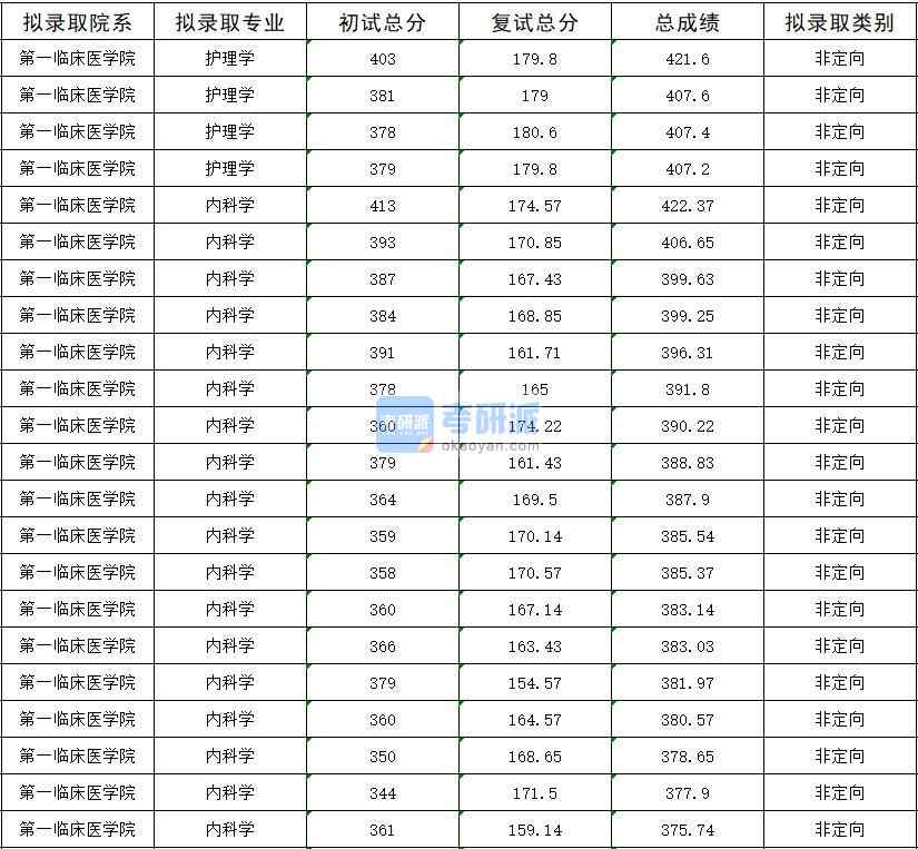 2020年暨南大學(xué)護(hù)理學(xué)研究生錄取分?jǐn)?shù)線