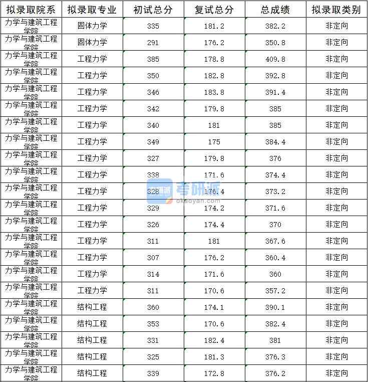 2020年暨南大學(xué)結(jié)構(gòu)工程研究生錄取分數(shù)線