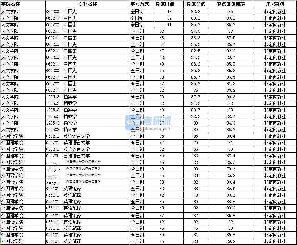 2020年南昌大學(xué)檔案學(xué)研究生錄取分?jǐn)?shù)線