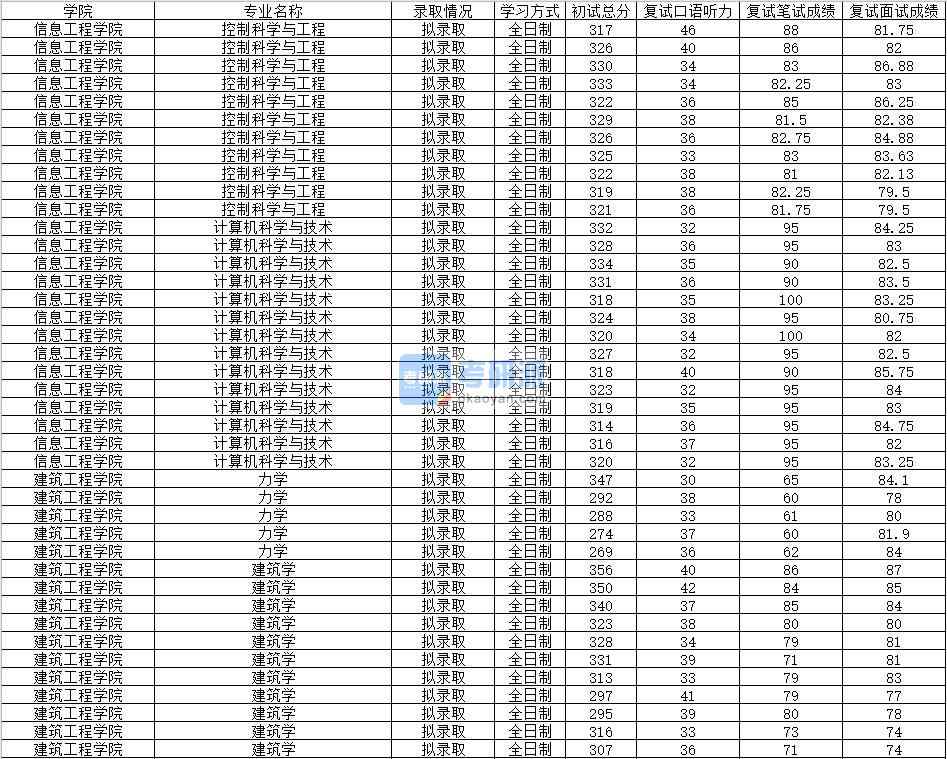 2020年南昌大學計算機科學與技術(shù)研究生錄取分數(shù)線