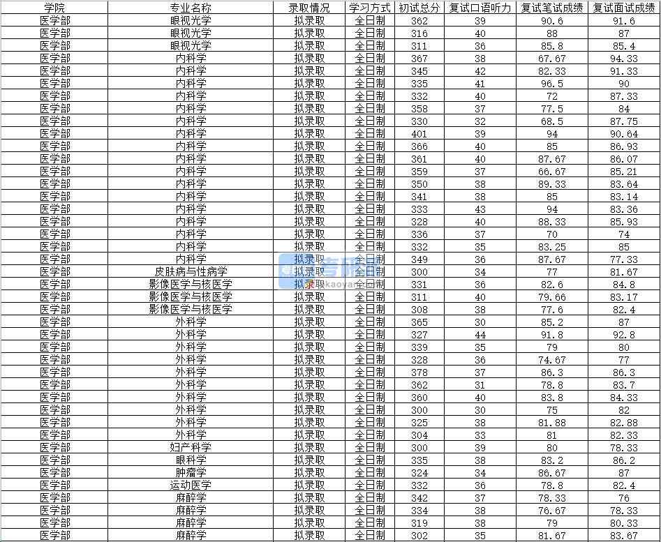 2020年南昌大學皮膚病與性病學研究生錄取分數(shù)線