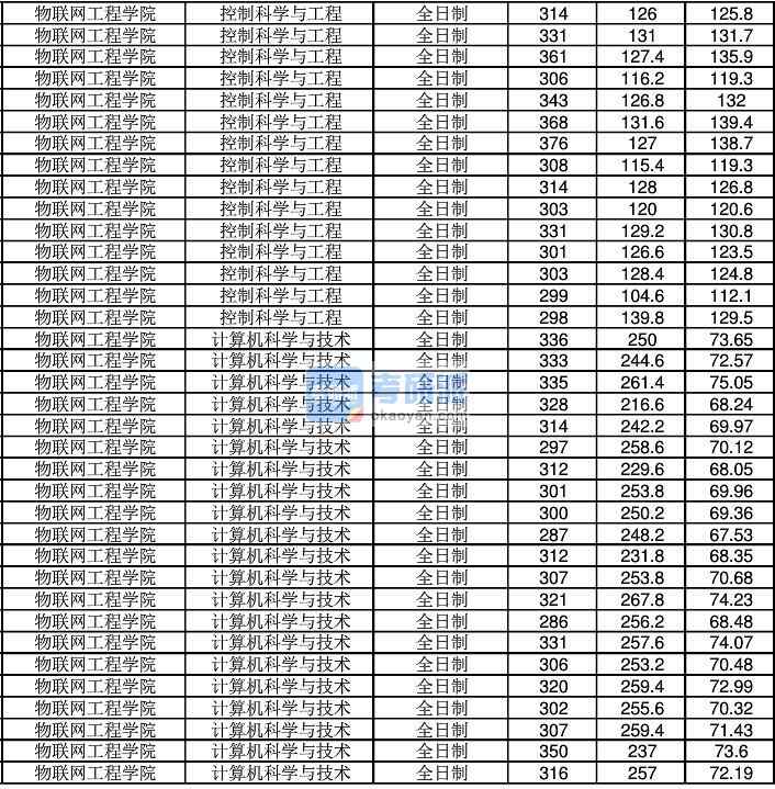 2020年江南大學計算機科學與技術(shù)研究生錄取分數(shù)線
