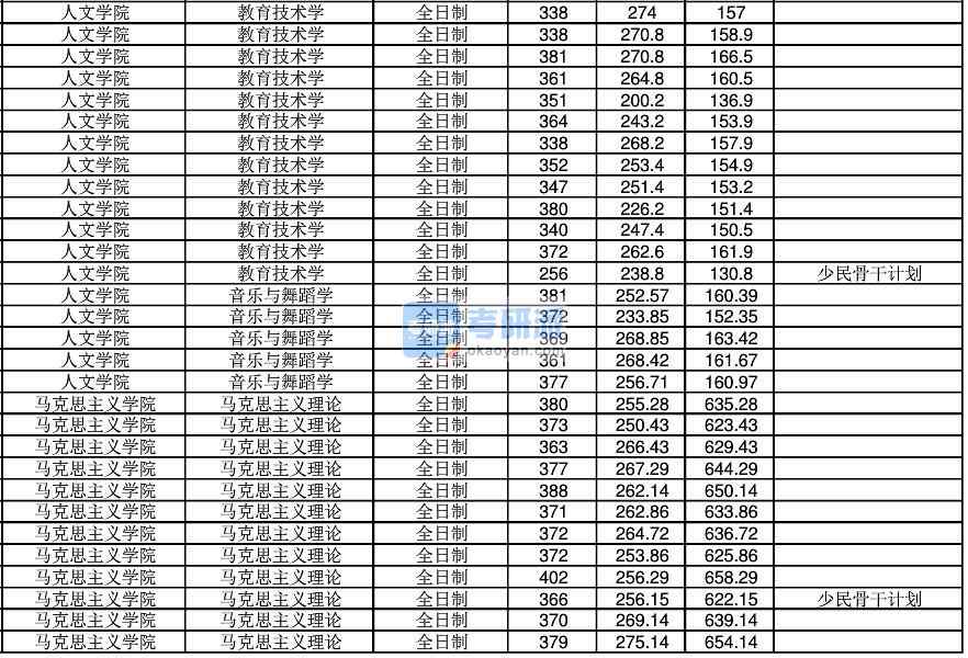 2020年江南大學教育技術(shù)學研究生錄取分數(shù)線