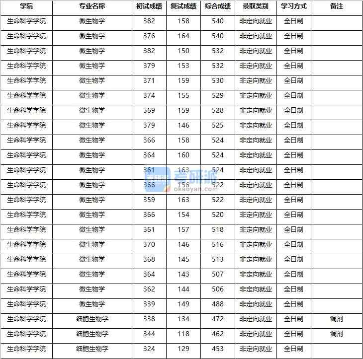 2020年南京農業(yè)大學微生物學研究生錄取分數(shù)線