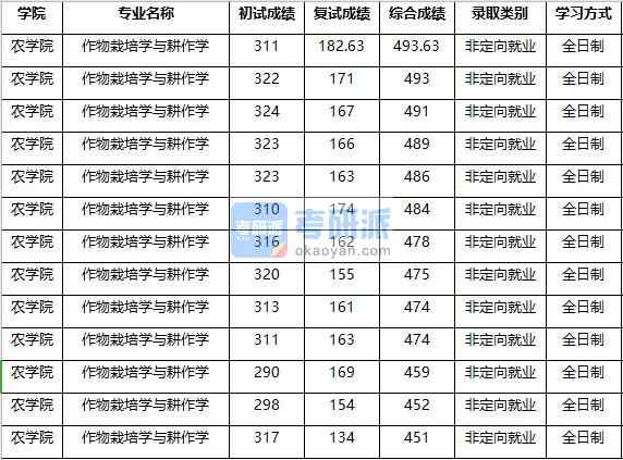 2020年南京農(nóng)業(yè)大學作物栽培學與耕作學研究生錄取分數(shù)線