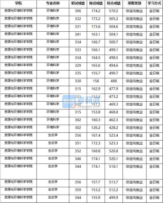 2020年南京農(nóng)業(yè)大學生態(tài)學研究生錄取分數(shù)線