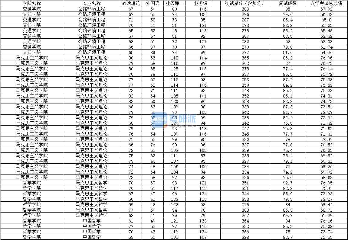 2020年內蒙古大學公路環(huán)境工程研究生錄取分數(shù)線