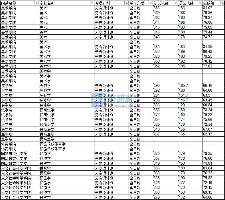 2020年延邊大學免疫學研究生錄取分數(shù)線