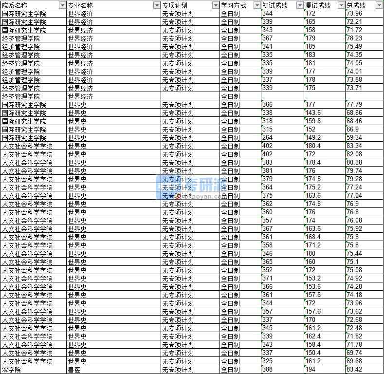 2020年延邊大學(xué)世界經(jīng)濟研究生錄取分?jǐn)?shù)線