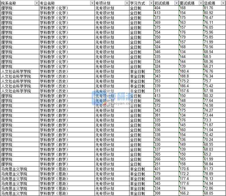 2020年延邊大學(xué)學(xué)科教學(xué)(數(shù)學(xué))研究生錄取分數(shù)線