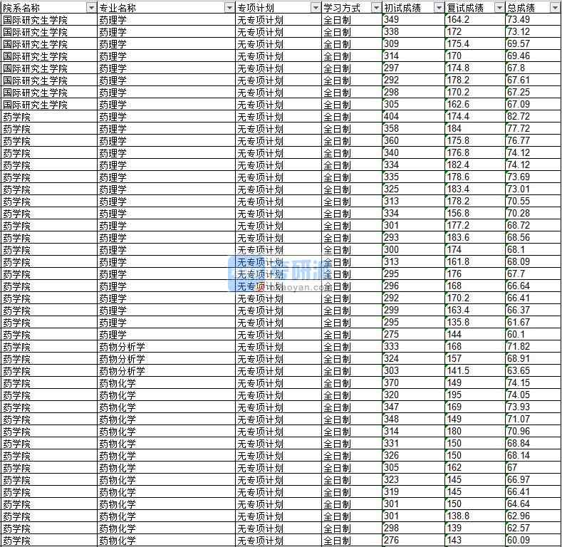 2020年延邊大學(xué)藥理學(xué)研究生錄取分?jǐn)?shù)線(