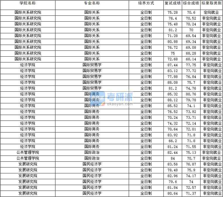 2020年云南大學(xué)國(guó)際政治研究生錄取分?jǐn)?shù)線