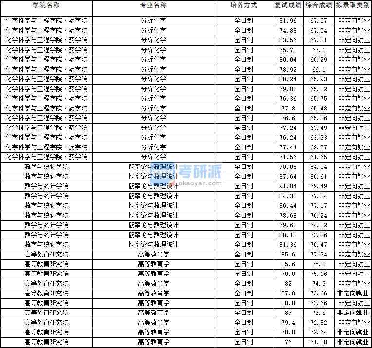 2020年云南大學(xué)概率論與數(shù)理統(tǒng)計研究生錄取分?jǐn)?shù)線