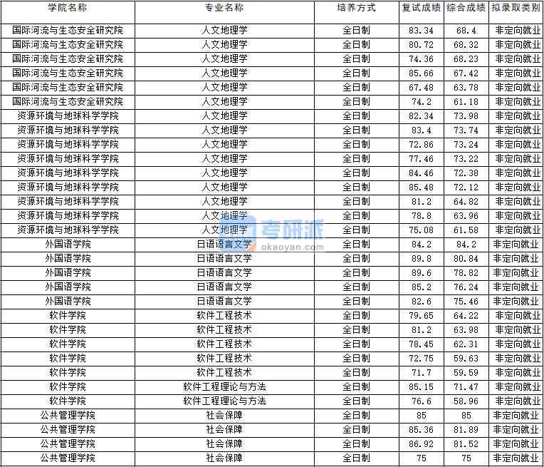 2020年云南大學(xué)社會保障研究生錄取分?jǐn)?shù)線