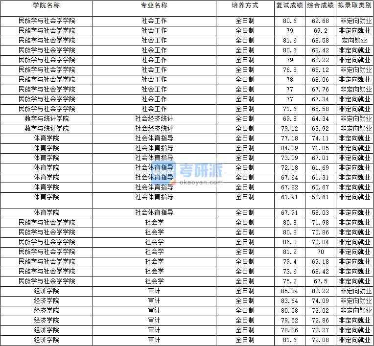 2020年云南大學(xué)社會(huì)經(jīng)濟(jì)統(tǒng)計(jì)研究生錄取分?jǐn)?shù)線