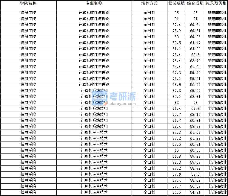 2020年云南大學(xué)計算機應(yīng)用技術(shù)研究生錄取分數(shù)線