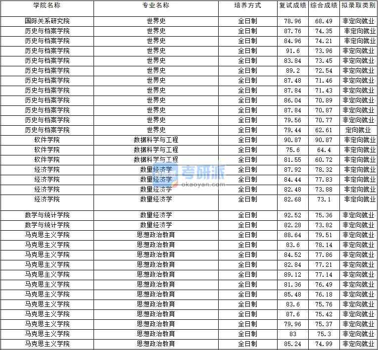 2020年云南大學世界史研究生錄取分數(shù)線