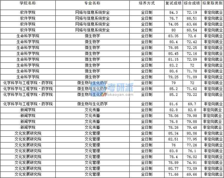 2020年云南大學(xué)文化傳播研究生錄取分數(shù)線