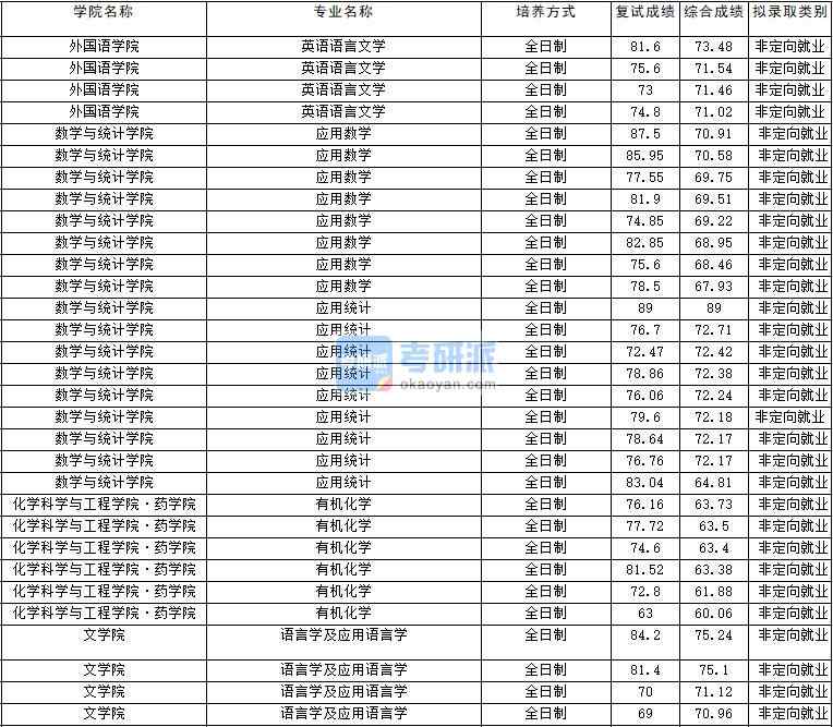 2020年云南大學英語語言文學研究生錄取分數(shù)線