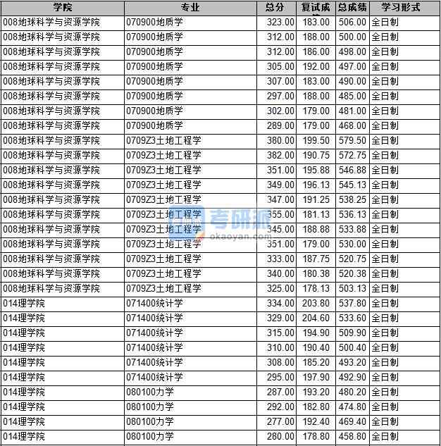 2020年長安大學力學研究生錄取分數(shù)線