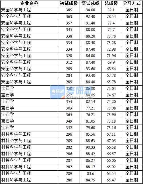 2020年中國(guó)地質(zhì)大學(xué)(北京)材料科學(xué)與工程研究生錄取分?jǐn)?shù)線(xiàn)