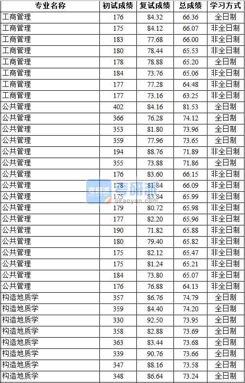 2020年中國(guó)地質(zhì)大學(xué)(北京)公共管理研究生錄取分?jǐn)?shù)線