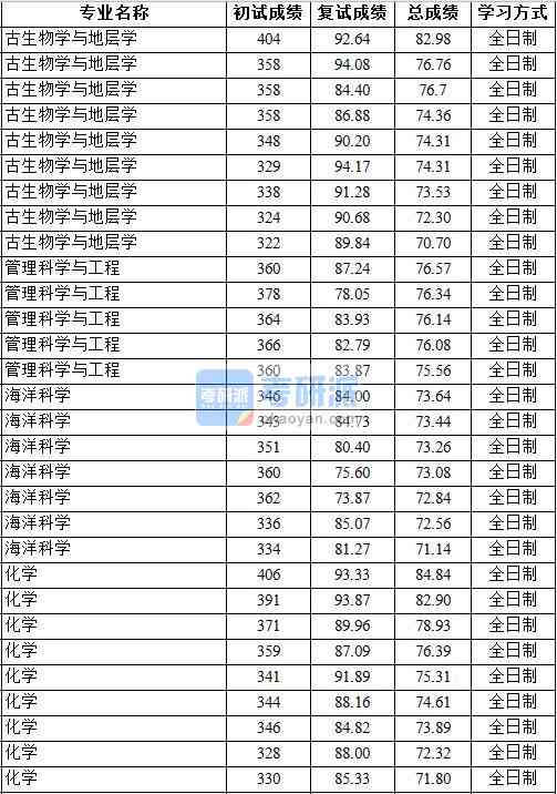 2020年中國地質(zhì)大學(xué)(北京)化學(xué)研究生錄取分?jǐn)?shù)線