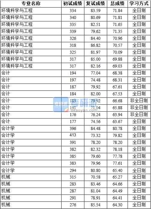 2020年中國(guó)地質(zhì)大學(xué)(北京)會(huì)計(jì)學(xué)研究生錄取分?jǐn)?shù)線