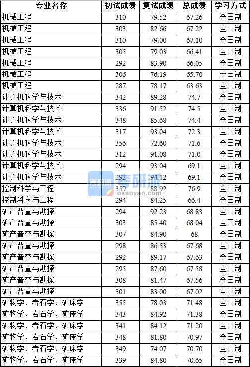 2020年中國地質(zhì)大學(xué)（北京）礦物學(xué)、巖石學(xué)、礦床學(xué)研究生錄取分?jǐn)?shù)線