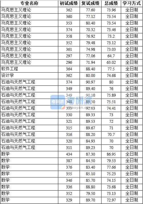 2020年中國地質大學(北京)軟件工程研究生錄取分數(shù)線