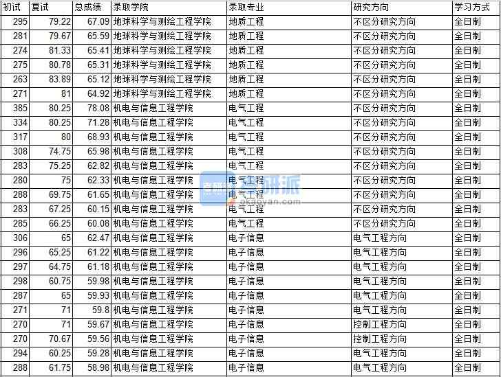 2020年中國礦業(yè)大學(xué)(北京)電氣工程研究生錄取分?jǐn)?shù)線
