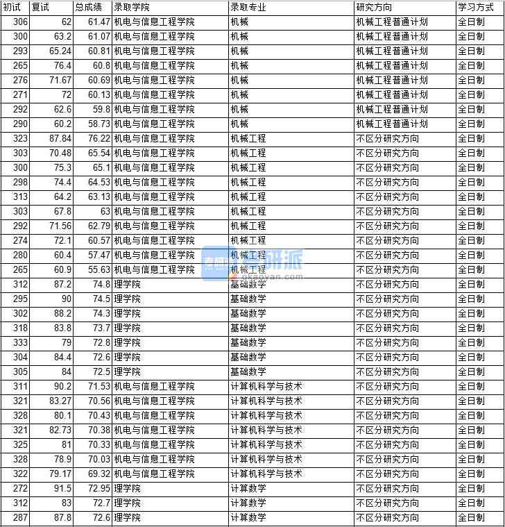 2020年中國(guó)礦業(yè)大學(xué)(北京)計(jì)算機(jī)科學(xué)與技術(shù)研究生錄取分?jǐn)?shù)線