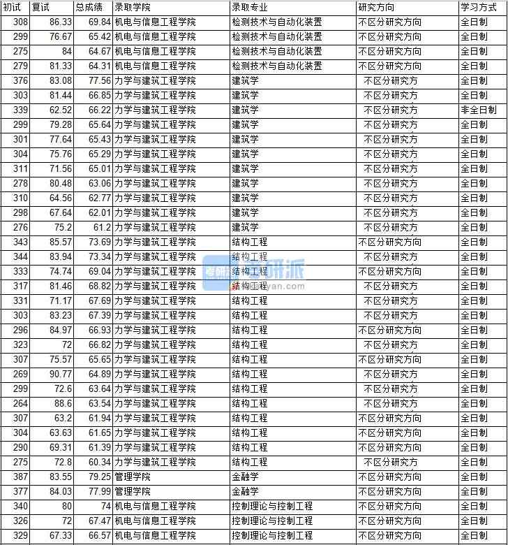2020年中國礦業(yè)大學(北京)金融學研究生錄取分數(shù)線