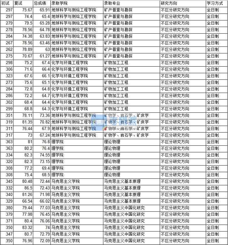 2020年中國(guó)礦業(yè)大學(xué)(北京)馬克思主義基本原理研究生錄取分?jǐn)?shù)線