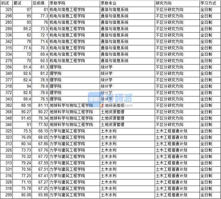 020年中國礦業(yè)大學(xué)(北京)通信與信息系統(tǒng)研究生錄取分?jǐn)?shù)線