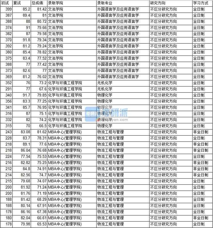 2020年中國礦業(yè)大學(xué)（北京）物理化學(xué)研究生錄取分?jǐn)?shù)線