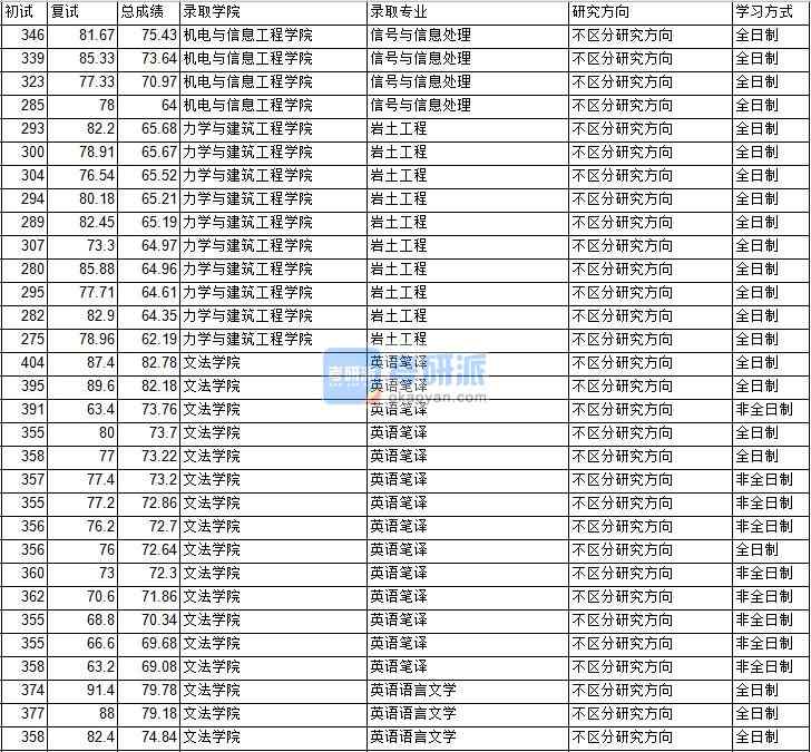 2020年中國(guó)礦業(yè)大學(xué)(北京)英語(yǔ)語(yǔ)言文學(xué)研究生錄取分?jǐn)?shù)線(xiàn)