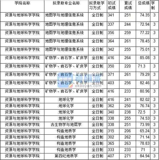 2020年中國礦業(yè)大學(xué)構(gòu)造地質(zhì)學(xué)研究生錄取分?jǐn)?shù)線