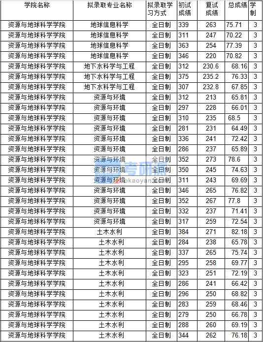 2020年中國(guó)礦業(yè)大學(xué)地下水科學(xué)與工程研究生錄取分?jǐn)?shù)線